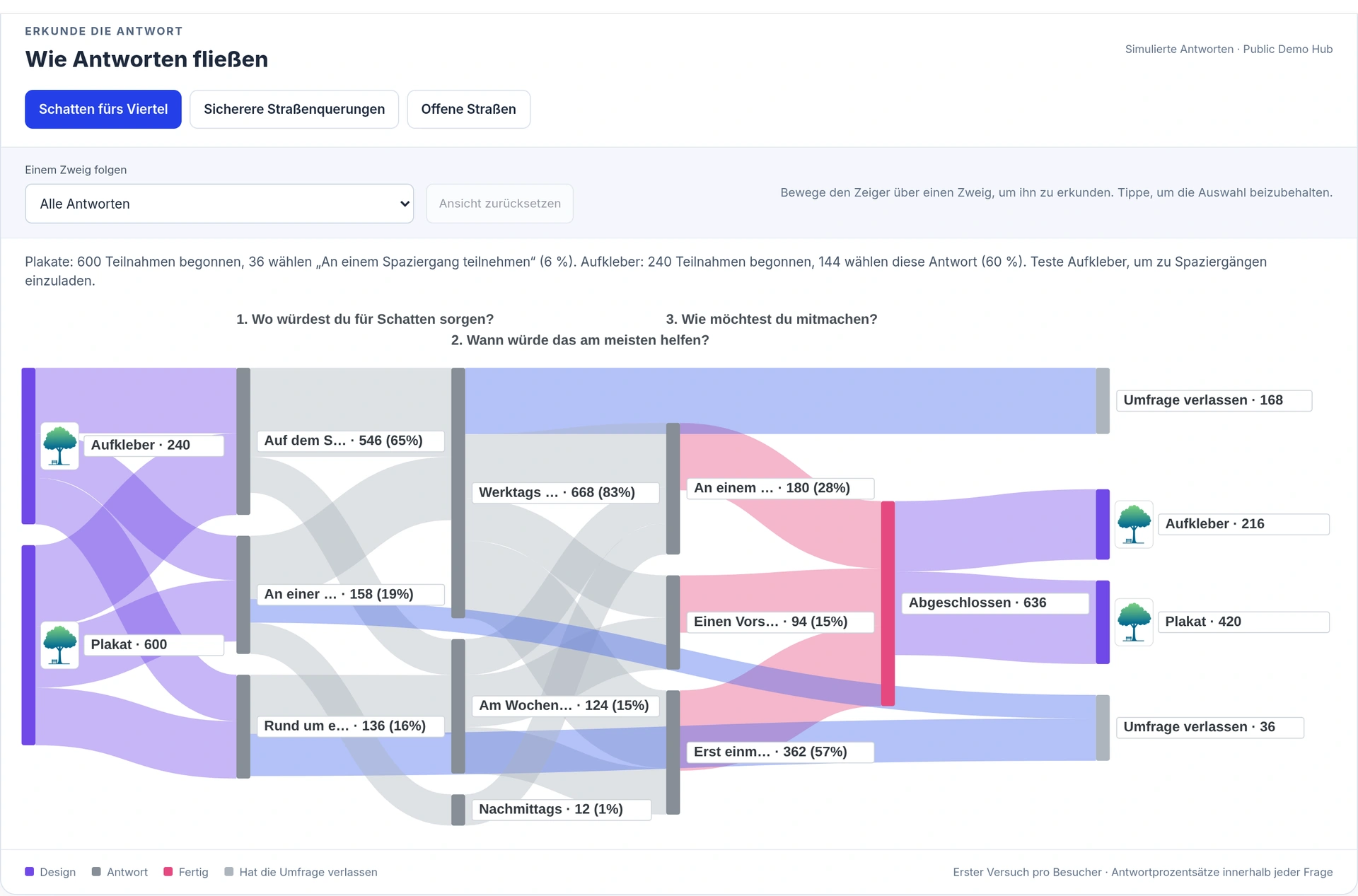 Antwortverläufe einer Umfrage in TraceReach Studio, von den Designs durch drei Fragen
