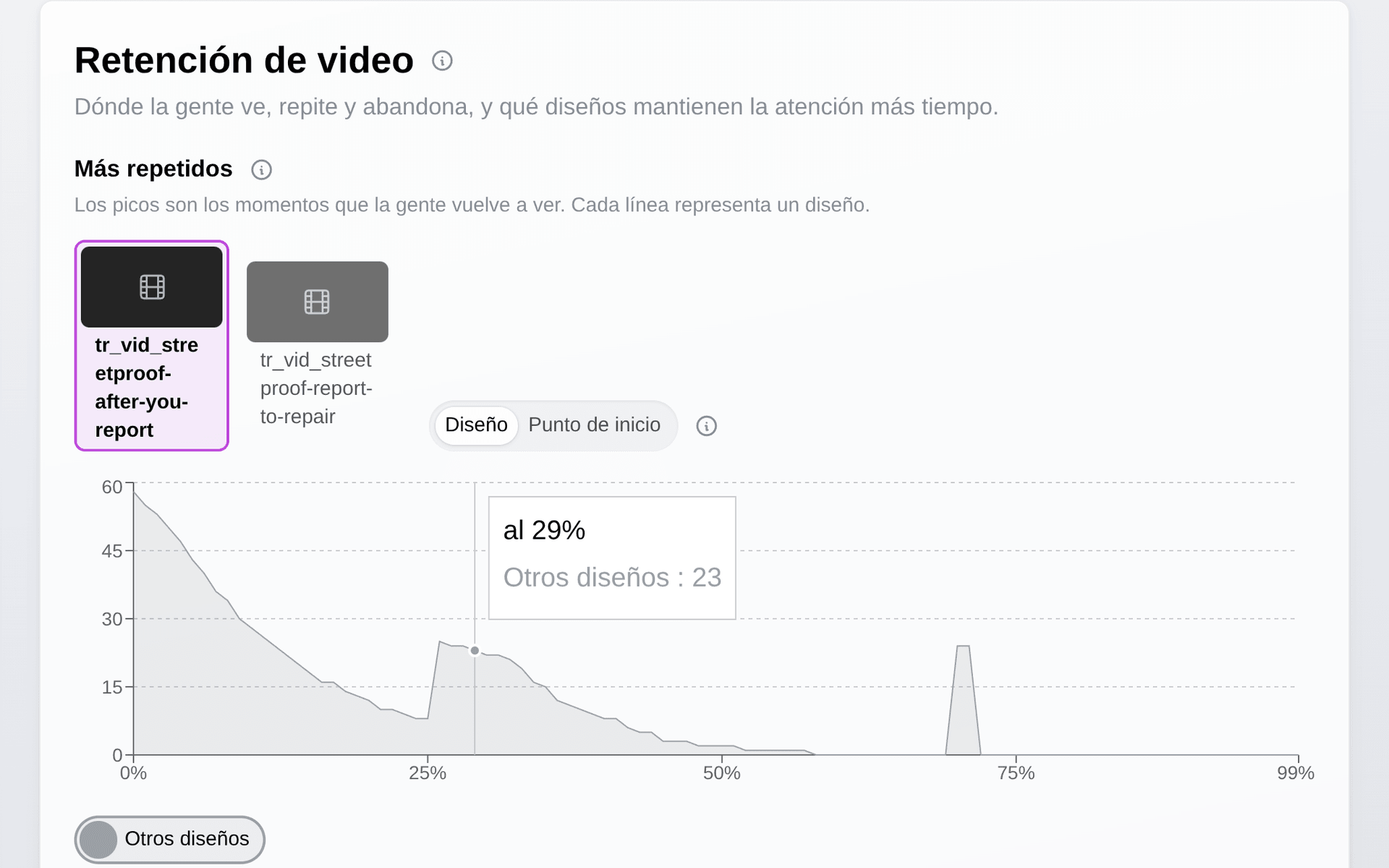 Retención de vídeo: los momentos que más se vuelven a ver, por punto de inicio y diseño