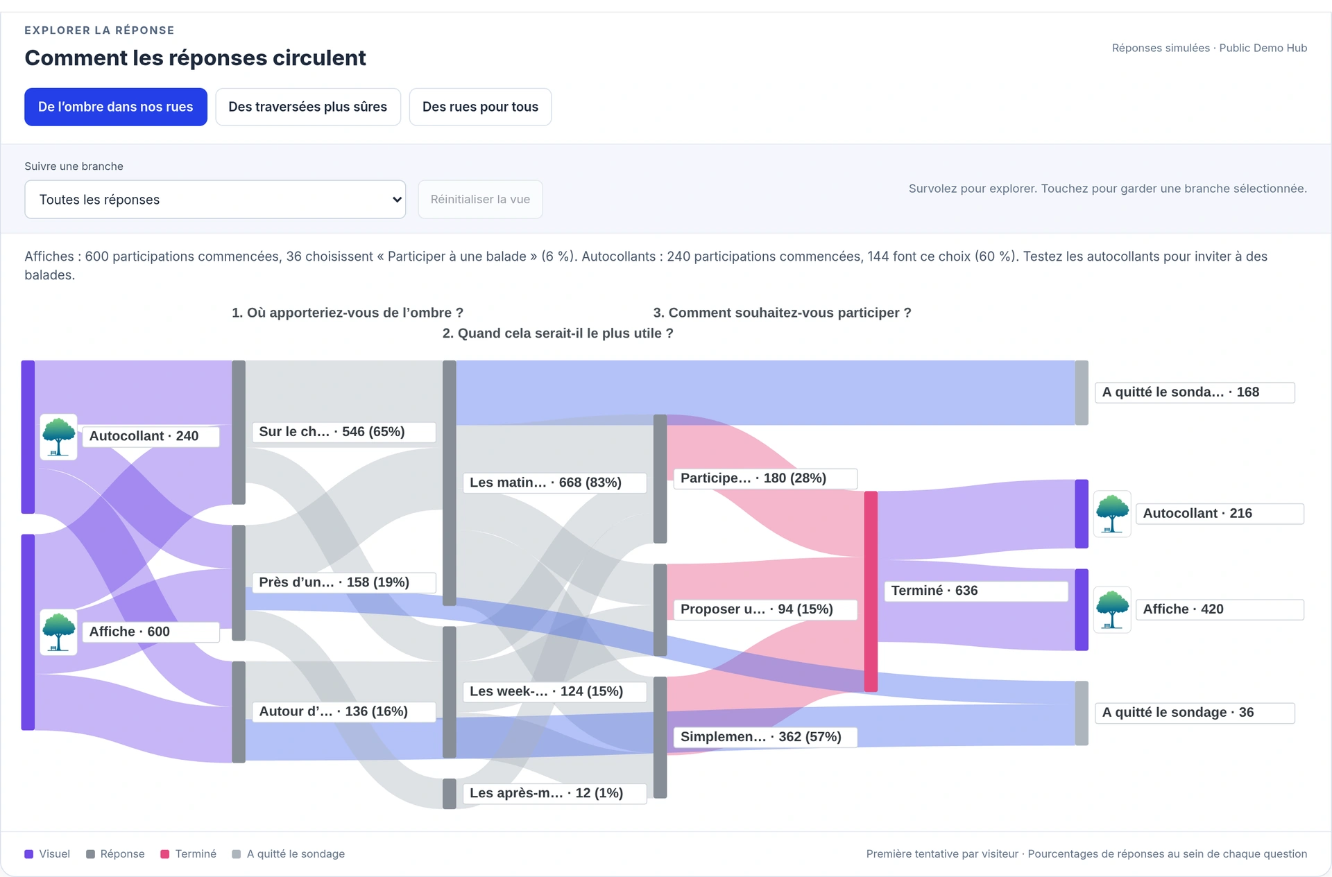 Flux des réponses au sondage depuis les visuels à travers trois questions dans TraceReach Studio