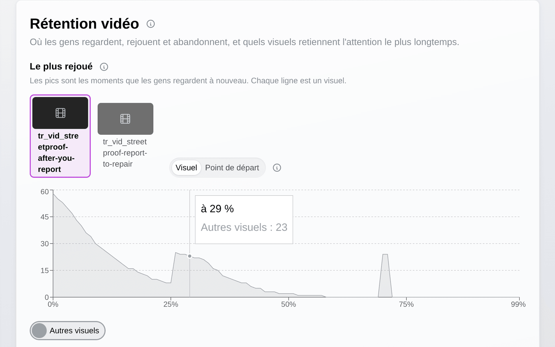 Rétention vidéo : les moments les plus revus, par point de départ et par visuel