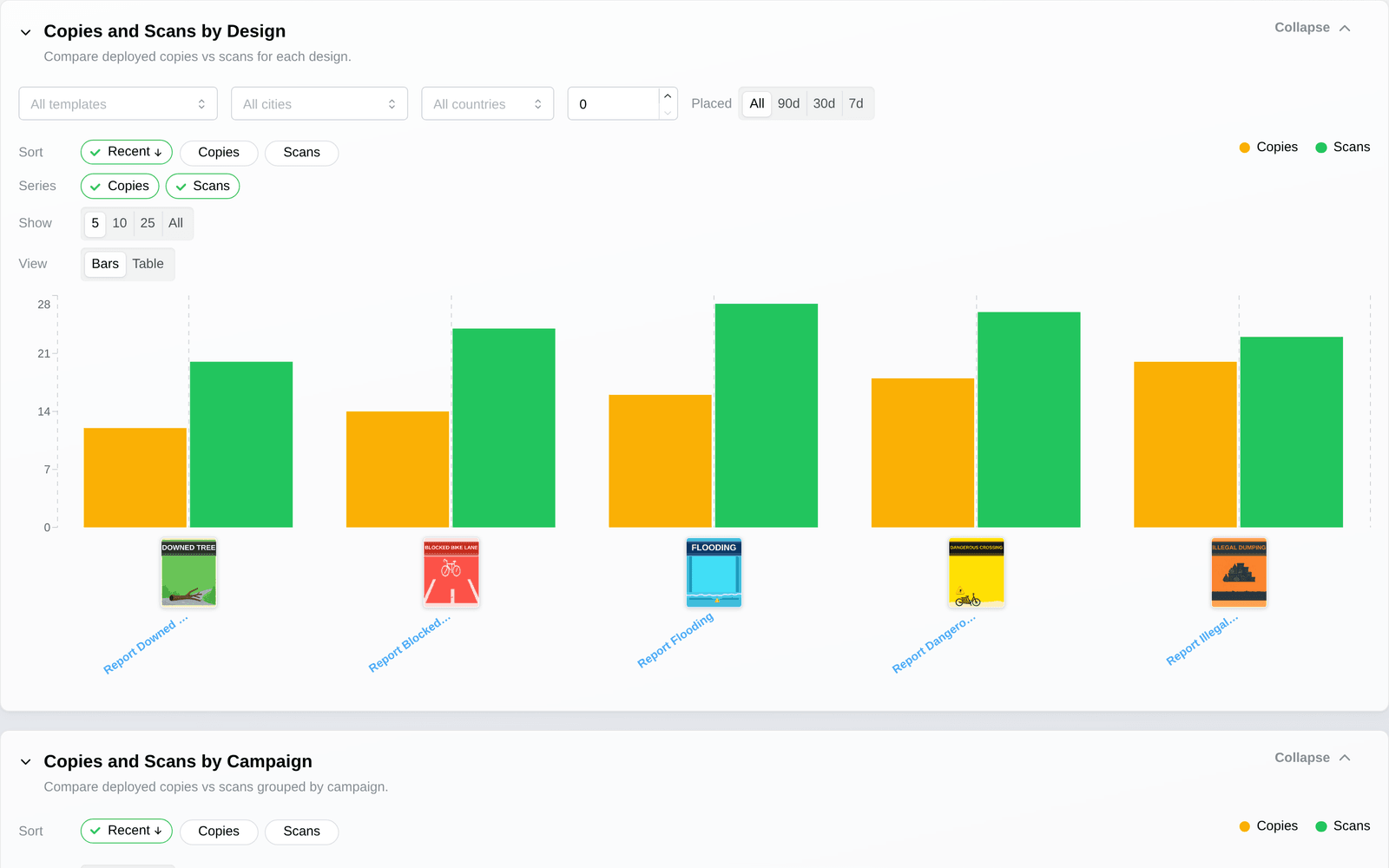 Custom dashboard with campaign analytics