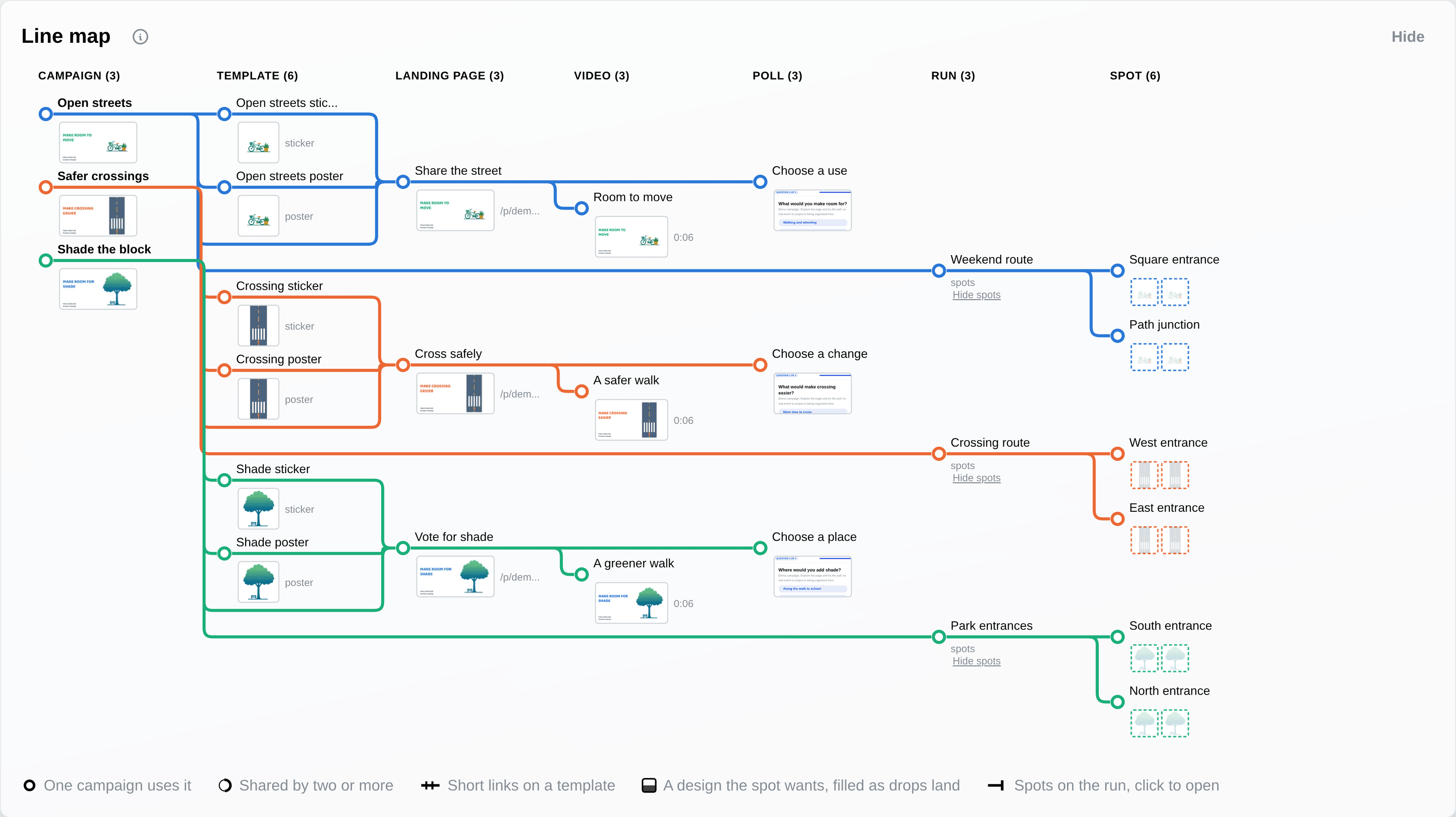 Studio Line Map: three demo campaigns connected to six designs, three landing pages, three videos, three polls, three runs and six planned locations.