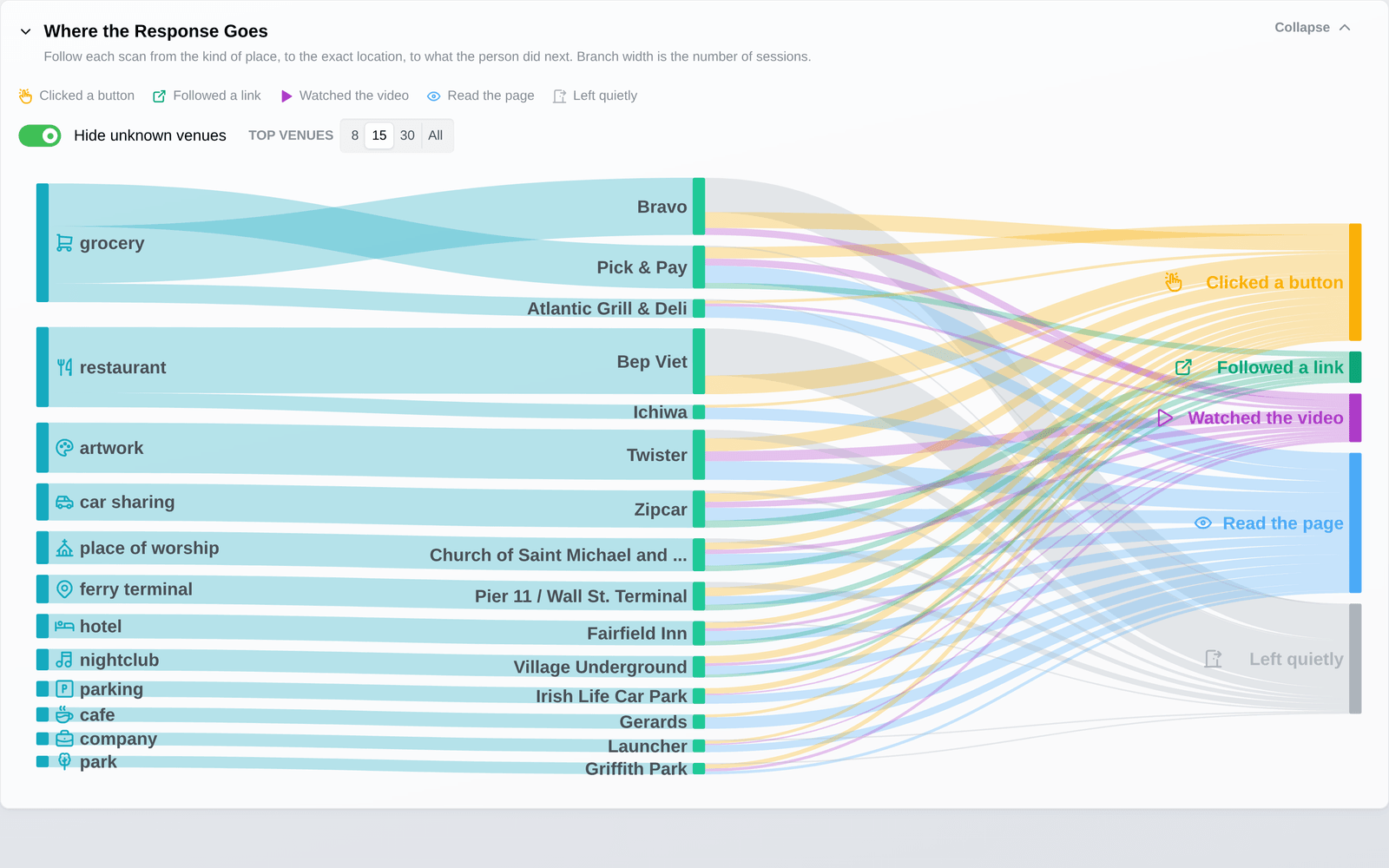 What people did after scanning, by place and spot