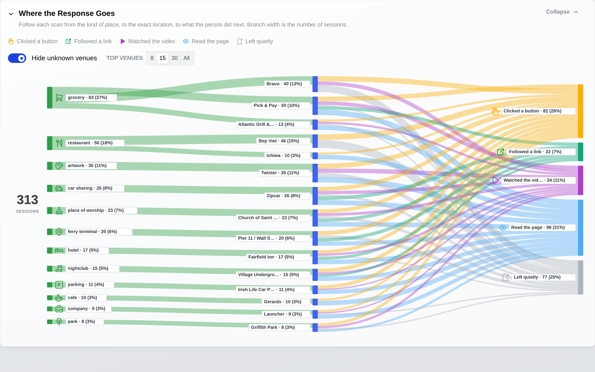 Scans branching into actions, by place and design