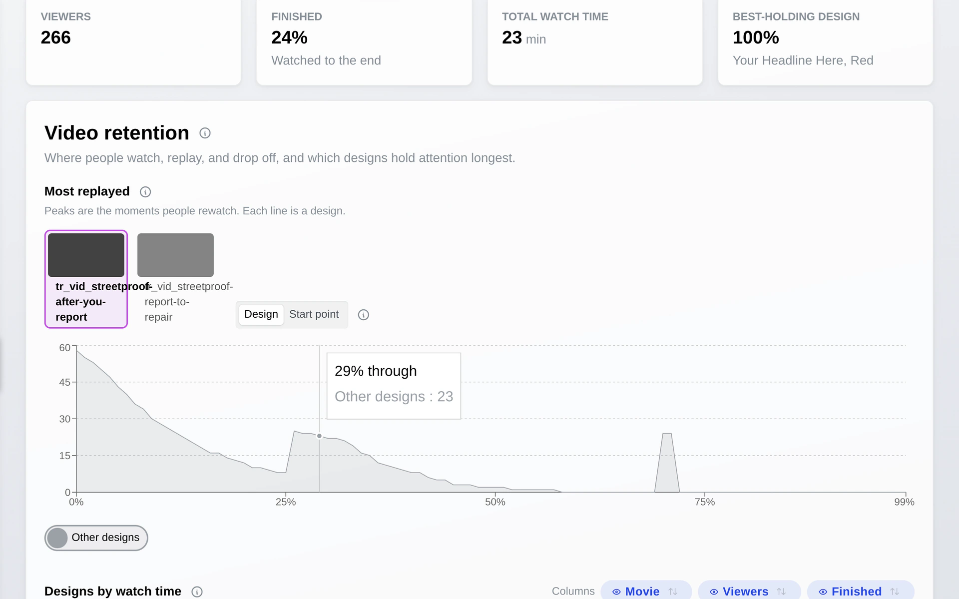 Video retention: the most-replayed moments, by start point and design
